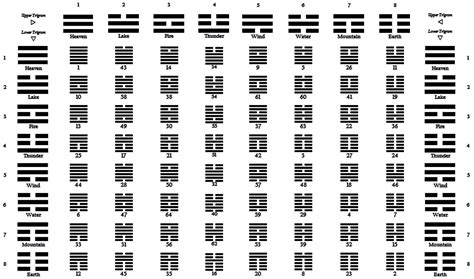 I Ching Hexagrams .